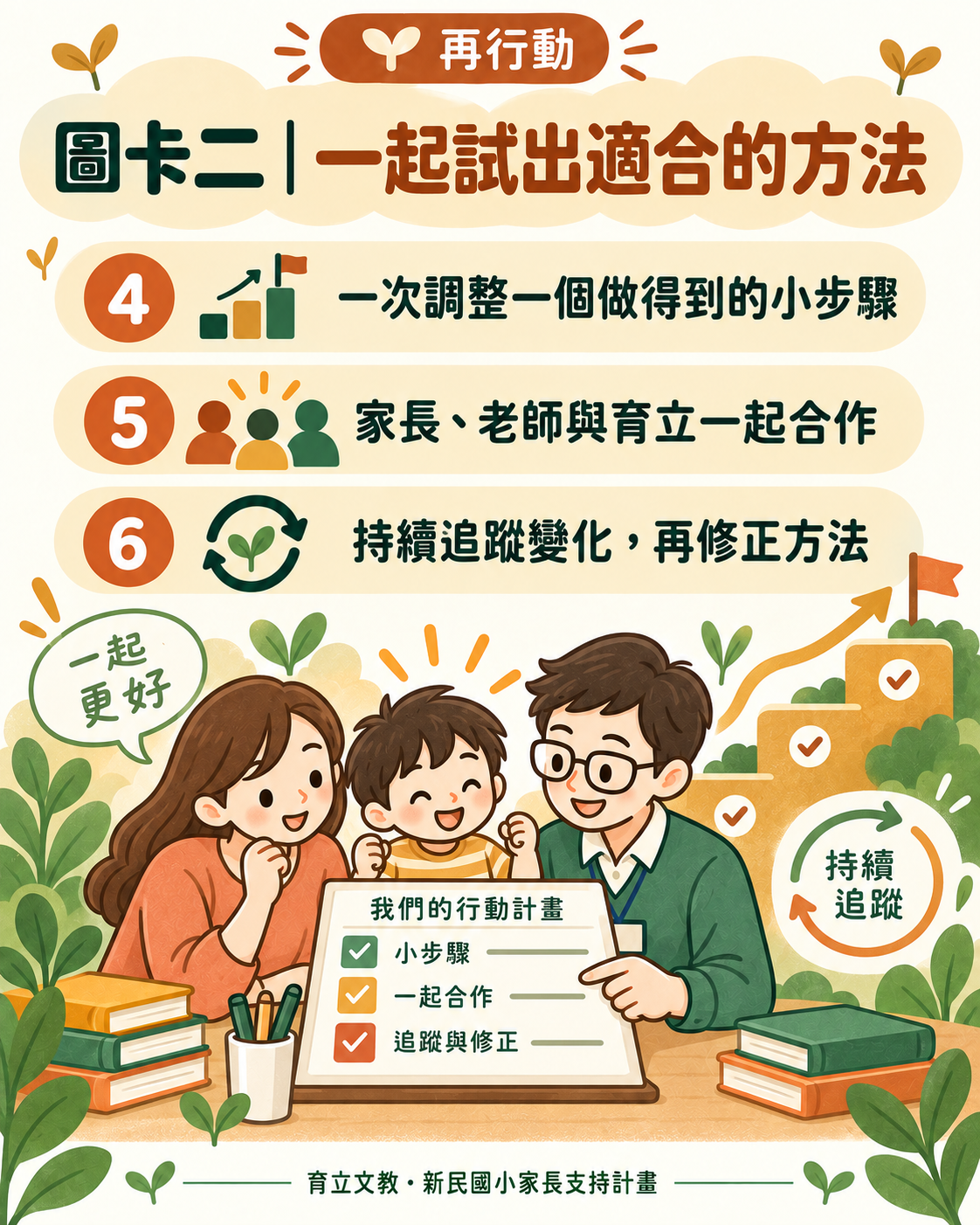 圖卡二:一起試出適合的方法。一次調整一個小步驟、家長老師與育立一起合作、持續追蹤再修正方法。