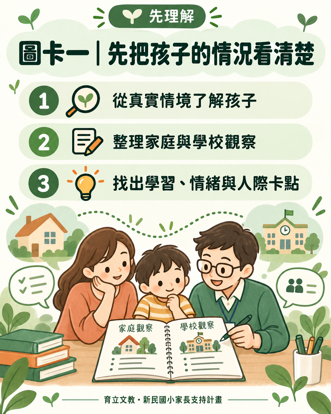 圖卡一:先把孩子的情況看清楚。從真實情境了解孩子、整理家庭與學校觀察、找出學習情緒與人際卡點。